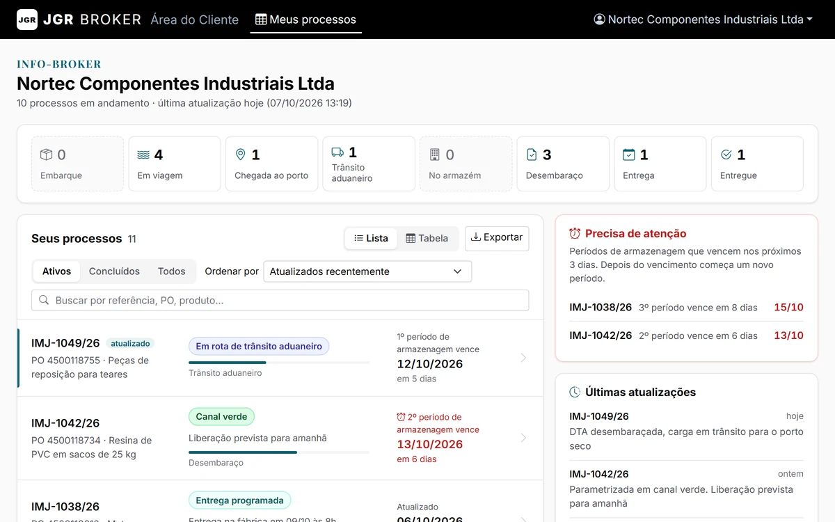 Painel do INFO-BROKER com os processos por etapa da jornada e os prazos de armazenagem que vencem nos próximos dias